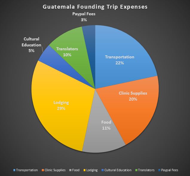 Guatemala Founding Trip Expenses